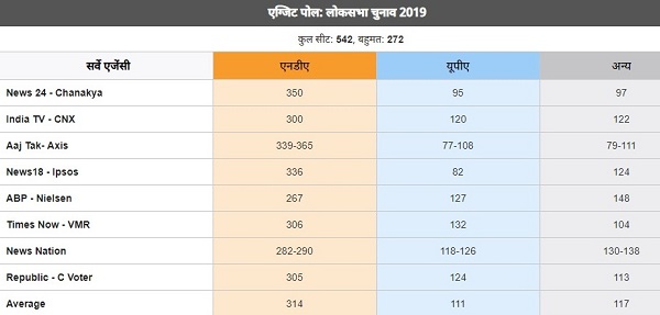 एक्जिट पोल के जो रुझान